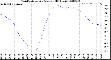 Milwaukee Weather Wind Chill<br>Hourly Average<br>(24 Hours)