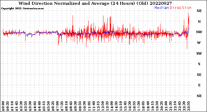 Milwaukee Weather Wind Direction<br>Normalized and Average<br>(24 Hours) (Old)