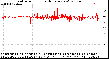 Milwaukee Weather Wind Direction<br>Normalized<br>(24 Hours) (Old)