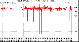 Milwaukee Weather Wind Direction<br>(24 Hours) (Raw)