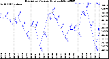 Milwaukee Weather Barometric Pressure<br>Daily High