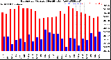 Milwaukee Weather Barometric Pressure<br>Monthly High/Low