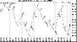 Milwaukee Weather Barometric Pressure<br>Daily Low