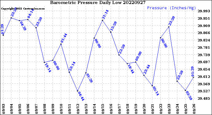 Milwaukee Weather Barometric Pressure<br>Daily Low