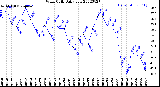 Milwaukee Weather Wind Chill<br>Daily Low