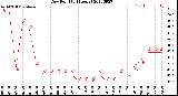 Milwaukee Weather Dew Point<br>(24 Hours)