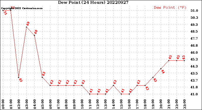 Milwaukee Weather Dew Point<br>(24 Hours)