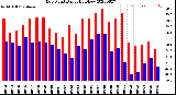 Milwaukee Weather Dew Point<br>Daily High/Low