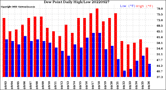 Milwaukee Weather Dew Point<br>Daily High/Low