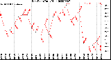 Milwaukee Weather Dew Point<br>Daily High