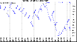 Milwaukee Weather Dew Point<br>Daily Low