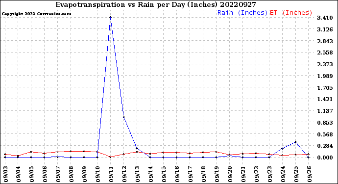 Milwaukee Weather Evapotranspiration<br>vs Rain per Day<br>(Inches)