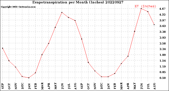 Milwaukee Weather Evapotranspiration<br>per Month (Inches)