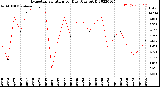 Milwaukee Weather Evapotranspiration<br>per Day (Ozs sq/ft)