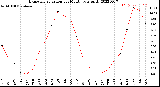 Milwaukee Weather Evapotranspiration<br>per Month (qts sq/ft)