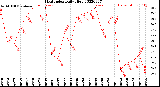 Milwaukee Weather Heat Index<br>Daily High