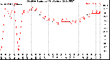 Milwaukee Weather Outdoor Humidity<br>(24 Hours)