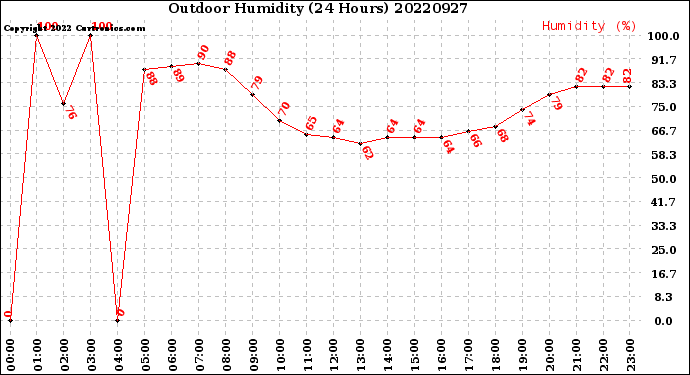 Milwaukee Weather Outdoor Humidity<br>(24 Hours)