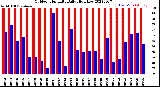 Milwaukee Weather Outdoor Humidity<br>Daily High/Low