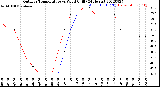 Milwaukee Weather Outdoor Temperature<br>vs Wind Chill<br>(24 Hours)