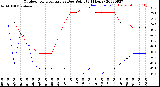 Milwaukee Weather Outdoor Temperature<br>vs Dew Point<br>(24 Hours)