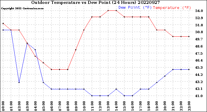 Milwaukee Weather Outdoor Temperature<br>vs Dew Point<br>(24 Hours)