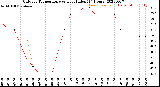 Milwaukee Weather Outdoor Temperature<br>vs Heat Index<br>(24 Hours)