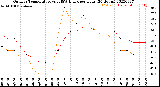 Milwaukee Weather Outdoor Temperature<br>vs THSW Index<br>per Hour<br>(24 Hours)