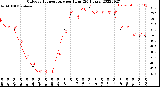 Milwaukee Weather Outdoor Temperature<br>per Hour<br>(24 Hours)