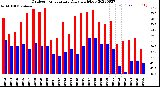 Milwaukee Weather Outdoor Temperature<br>Daily High/Low