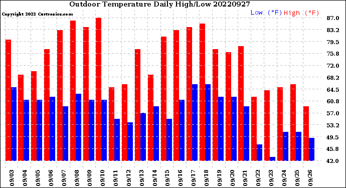 Milwaukee Weather Outdoor Temperature<br>Daily High/Low