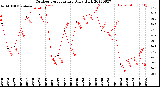 Milwaukee Weather Outdoor Temperature<br>Daily High