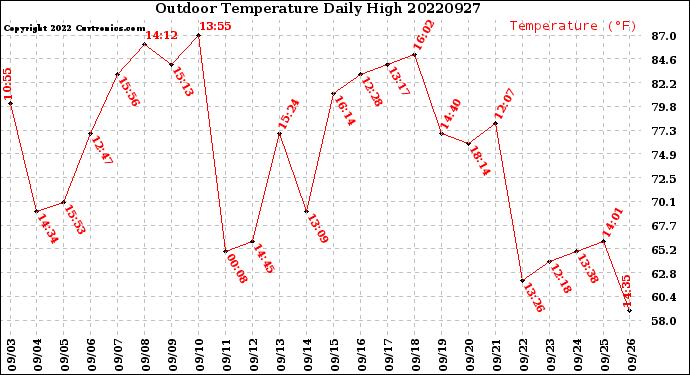 Milwaukee Weather Outdoor Temperature<br>Daily High