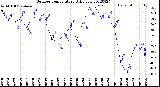 Milwaukee Weather Outdoor Temperature<br>Daily Low