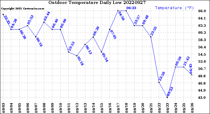 Milwaukee Weather Outdoor Temperature<br>Daily Low