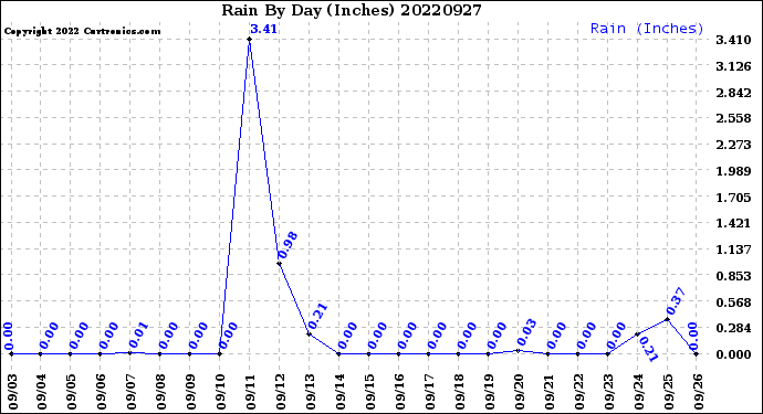 Milwaukee Weather Rain<br>By Day<br>(Inches)