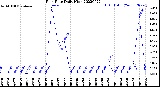 Milwaukee Weather Rain Rate<br>Daily High