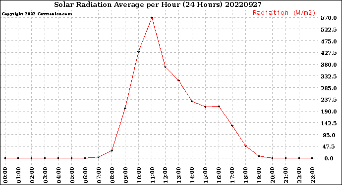 Milwaukee Weather Solar Radiation Average<br>per Hour<br>(24 Hours)