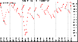 Milwaukee Weather Solar Radiation<br>Daily