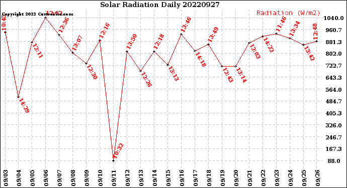 Milwaukee Weather Solar Radiation<br>Daily