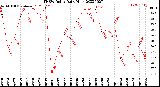 Milwaukee Weather THSW Index<br>Daily High