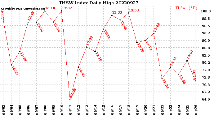 Milwaukee Weather THSW Index<br>Daily High