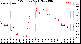 Milwaukee Weather THSW Index<br>per Hour<br>(24 Hours)