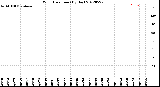 Milwaukee Weather Wind Direction<br>(By Day)