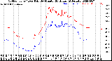 Milwaukee Weather Outdoor Temp / Dew Point<br>by Minute<br>(24 Hours) (Alternate)