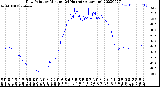 Milwaukee Weather Dew Point<br>by Minute<br>(24 Hours) (Alternate)