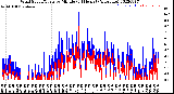 Milwaukee Weather Wind Speed/Gusts<br>by Minute<br>(24 Hours) (Alternate)