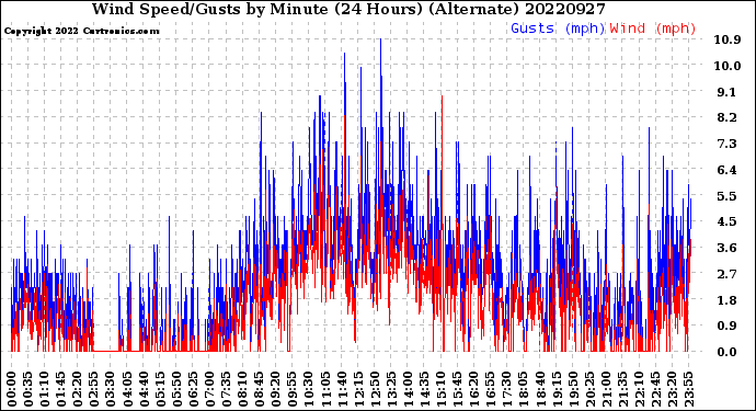 Milwaukee Weather Wind Speed/Gusts<br>by Minute<br>(24 Hours) (Alternate)