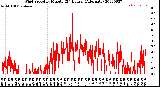 Milwaukee Weather Wind Speed<br>by Minute<br>(24 Hours) (Alternate)