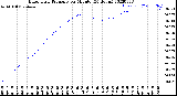 Milwaukee Weather Barometric Pressure<br>per Minute<br>(24 Hours)